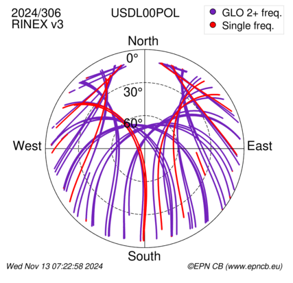 Azimuth / Elevation (polar plot)