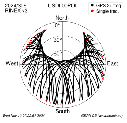 Azimuth / Elevation (polar plot)