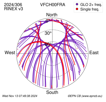 Azimuth / Elevation (polar plot)