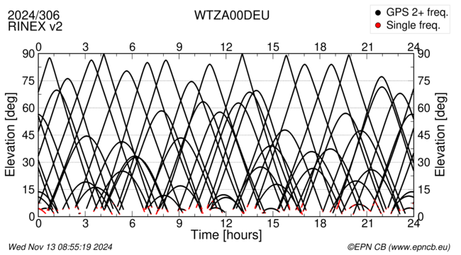 Azimuth / Elevation