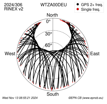 Azimuth / Elevation (polar plot)