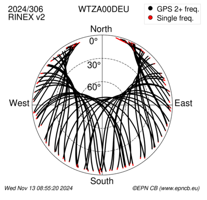 Azimuth / Elevation (polar plot)