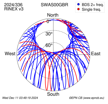 Azimuth / Elevation (polar plot)