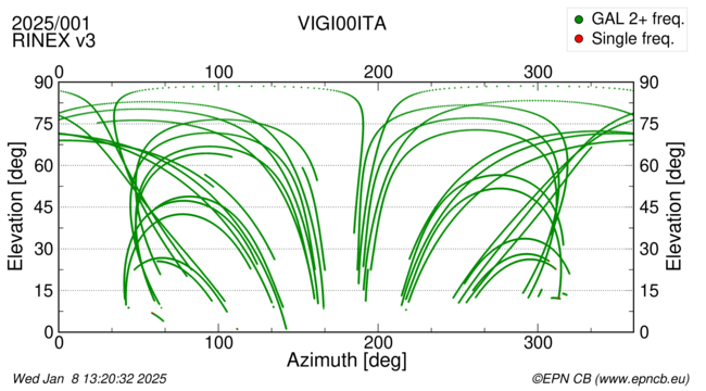 Azimuth / Elevation