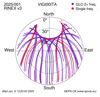 Azimuth / Elevation (polar plot)