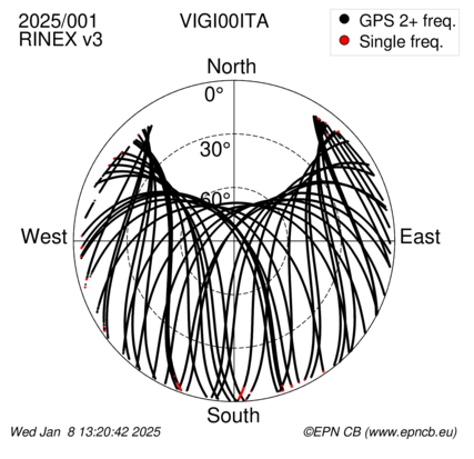 Azimuth / Elevation (polar plot)