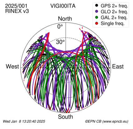 Azimuth / Elevation (polar plot)