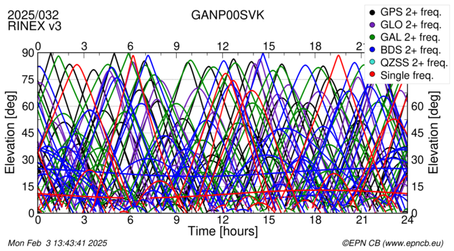 Time / Elevation