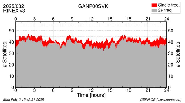 Time / Number of satellites