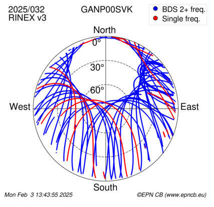 Azimuth / Elevation (polar plot)