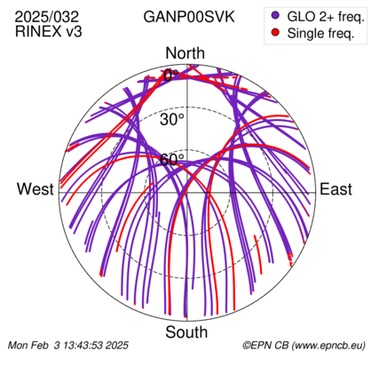 Azimuth / Elevation (polar plot)