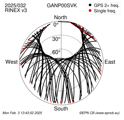 Azimuth / Elevation (polar plot)