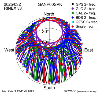 Azimuth / Elevation (polar plot)