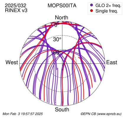 Azimuth / Elevation (polar plot)