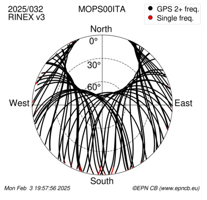 Azimuth / Elevation (polar plot)