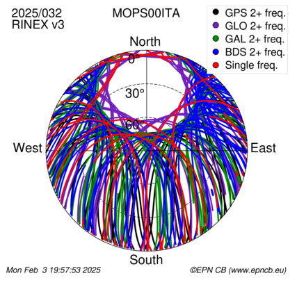 Azimuth / Elevation (polar plot)