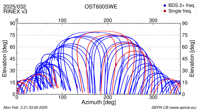 Azimuth / Elevation