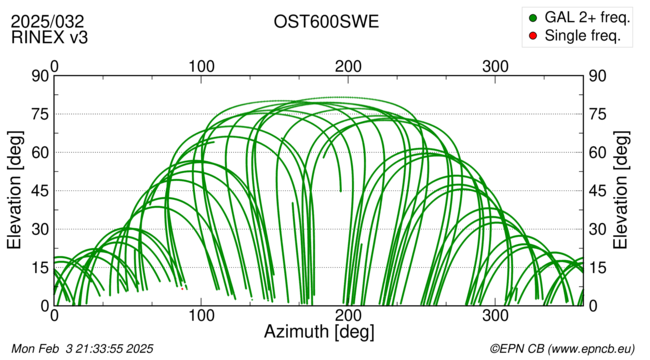 Azimuth / Elevation