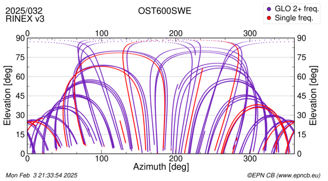 Azimuth / Elevation