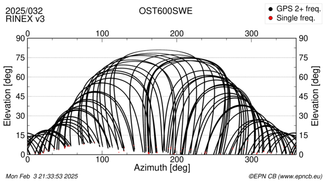 Azimuth / Elevation