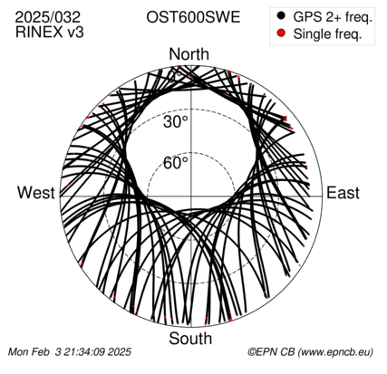 Azimuth / Elevation (polar plot)