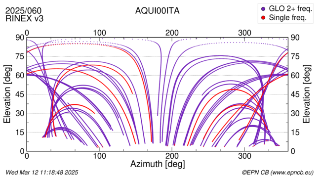 Azimuth / Elevation