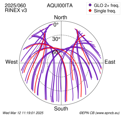 Azimuth / Elevation (polar plot)