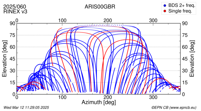 Azimuth / Elevation