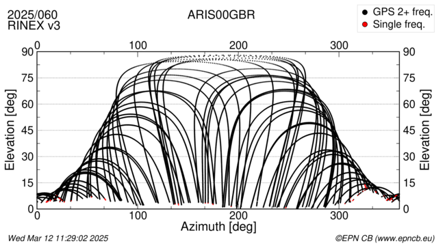 Azimuth / Elevation