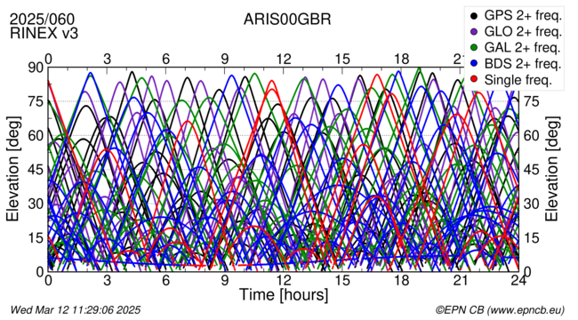 Time / Elevation