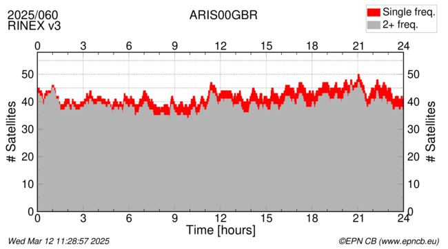 Time / Number of satellites