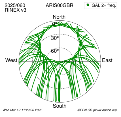 Azimuth / Elevation (polar plot)