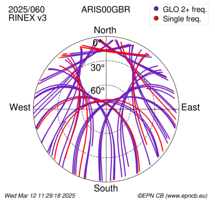 Azimuth / Elevation (polar plot)