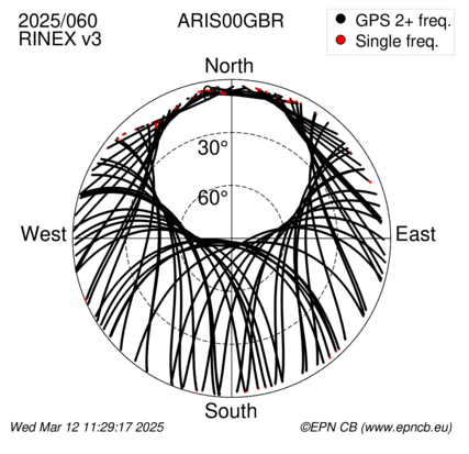 Azimuth / Elevation (polar plot)