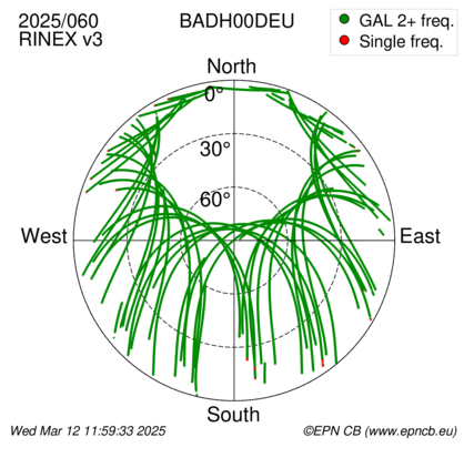 Azimuth / Elevation (polar plot)