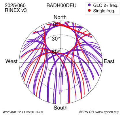 Azimuth / Elevation (polar plot)