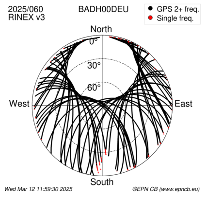 Azimuth / Elevation (polar plot)