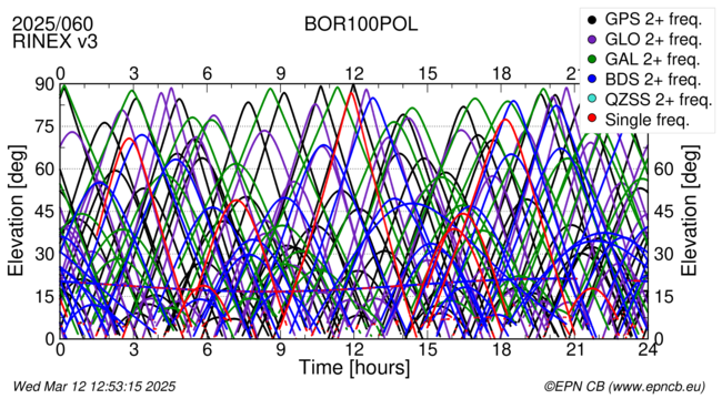 Time / Elevation