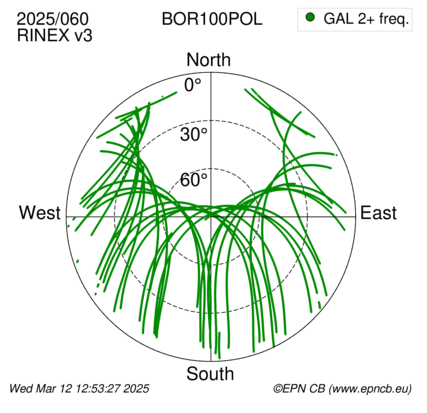 Azimuth / Elevation (polar plot)