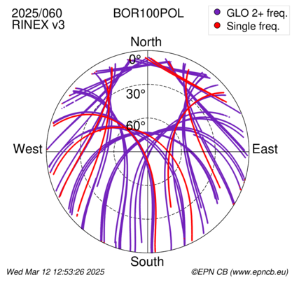 Azimuth / Elevation (polar plot)