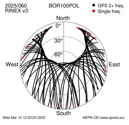 Azimuth / Elevation (polar plot)