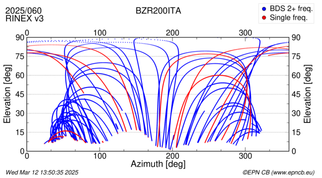 Azimuth / Elevation