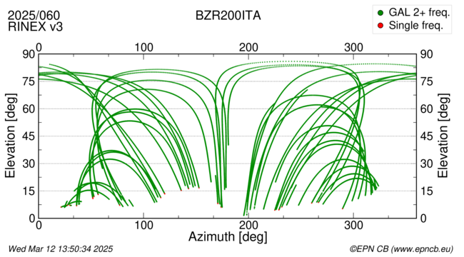 Azimuth / Elevation