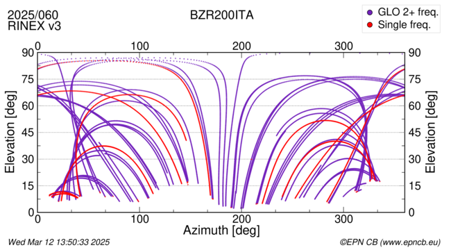 Azimuth / Elevation