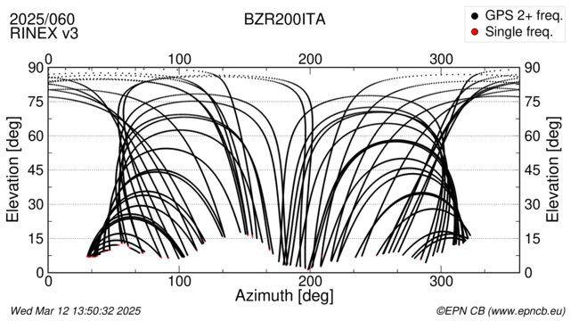 Azimuth / Elevation