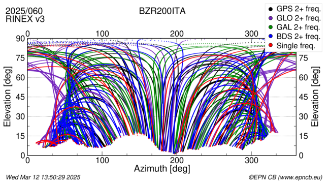 Azimuth / Elevation