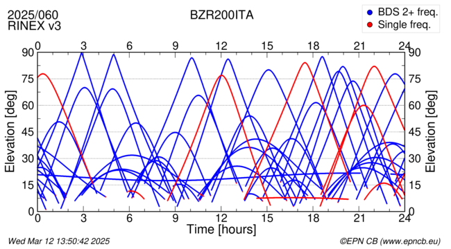 Azimuth / Elevation