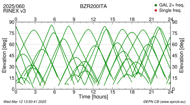 Azimuth / Elevation