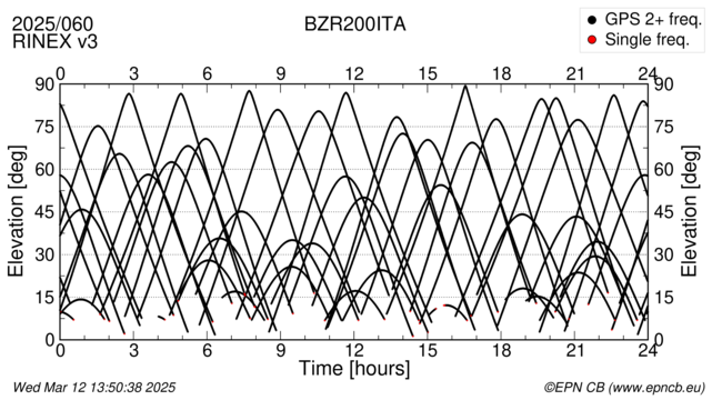 Azimuth / Elevation