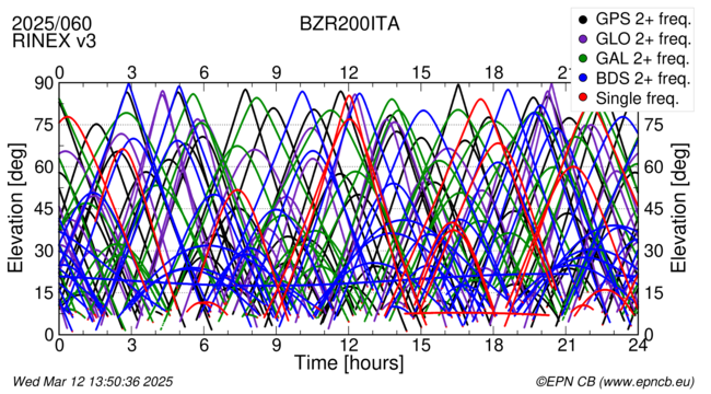 Time / Elevation